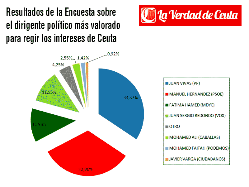 Vivas y Hernández, los candidatos más valorados por los ceutíes en la encuesta de 'La Verdad de Ceuta'