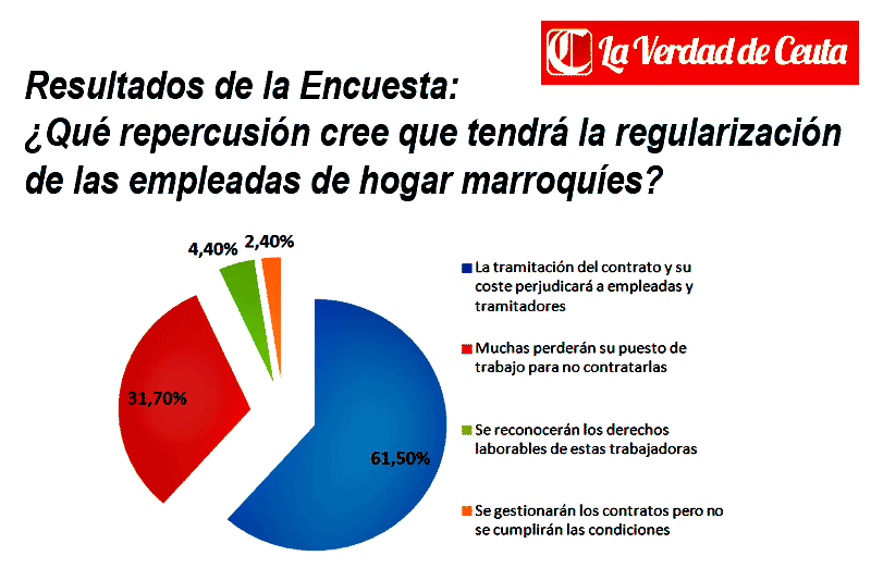  Encuesta de La Verdad de Ceuta.
