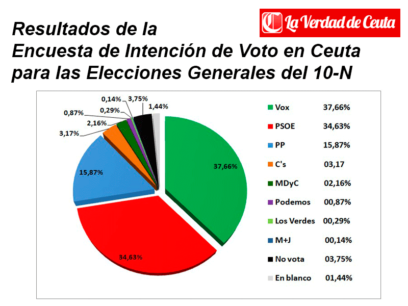 Gran igualdad entre PSOE y Vox en intención de voto según la encuesta de La Verdad de Ceuta