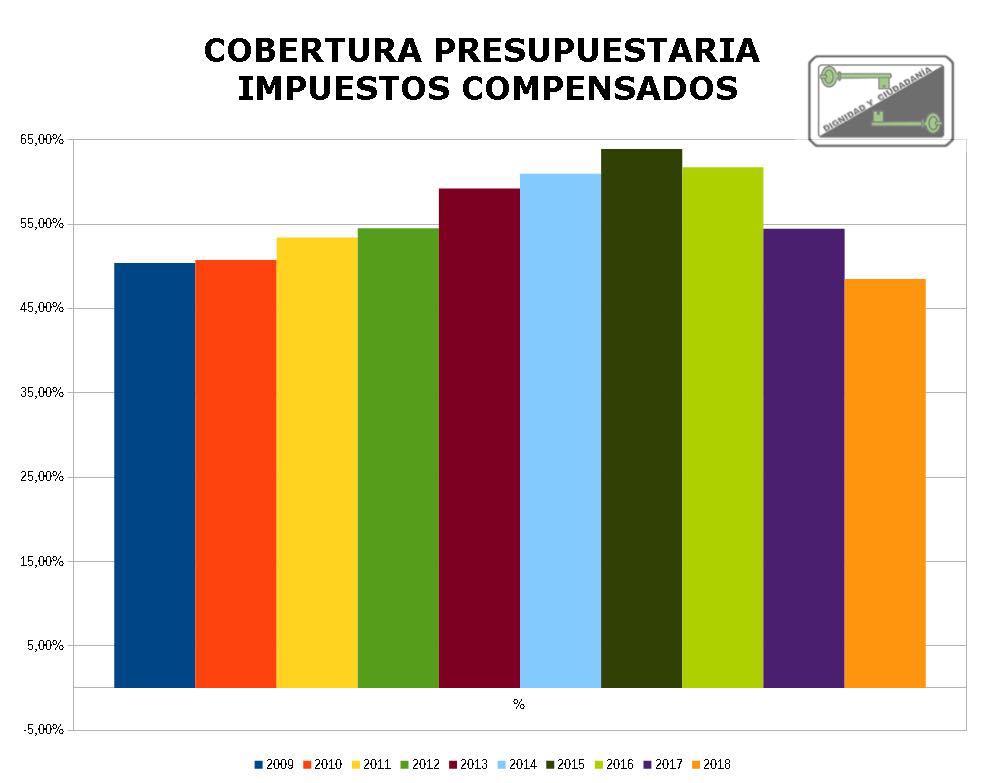 El MDyC dice que los impuestos compensados no alcanzan el 50% de la recaudación prevista