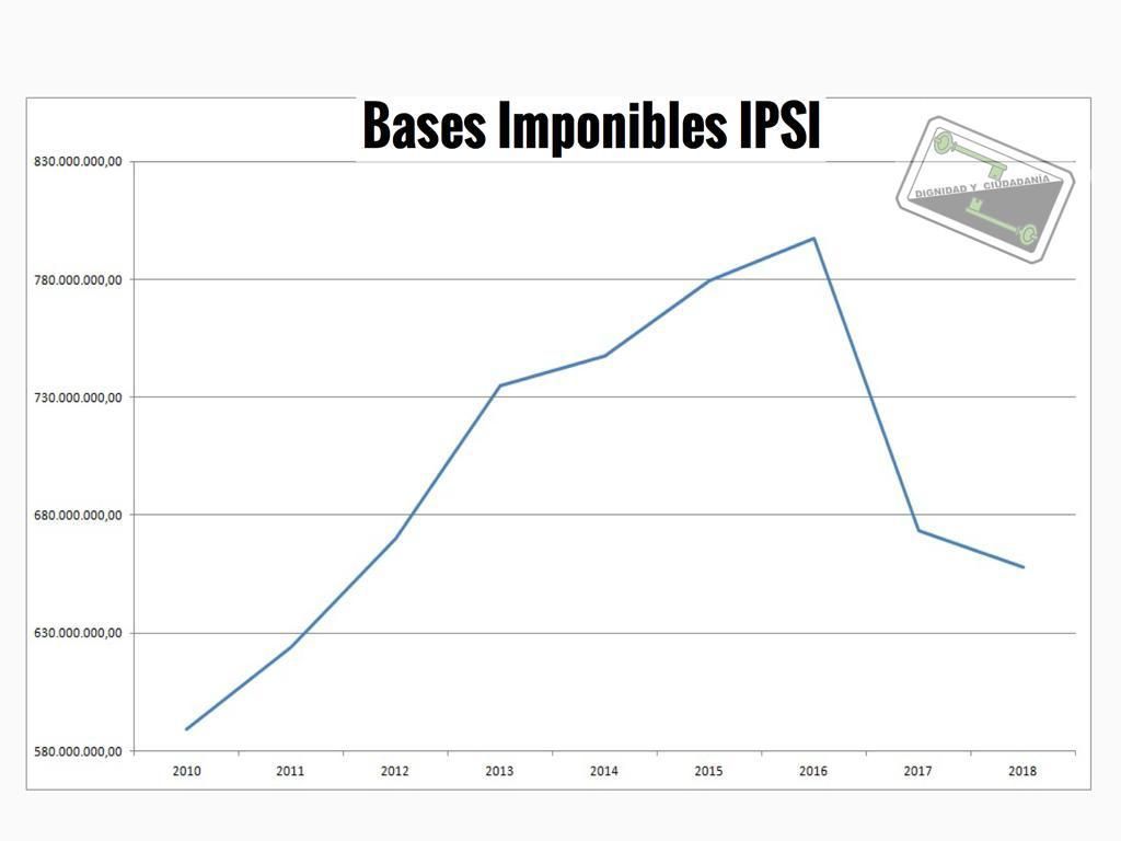 Las Bases Imponibles del IPSI Importación también se derrumban