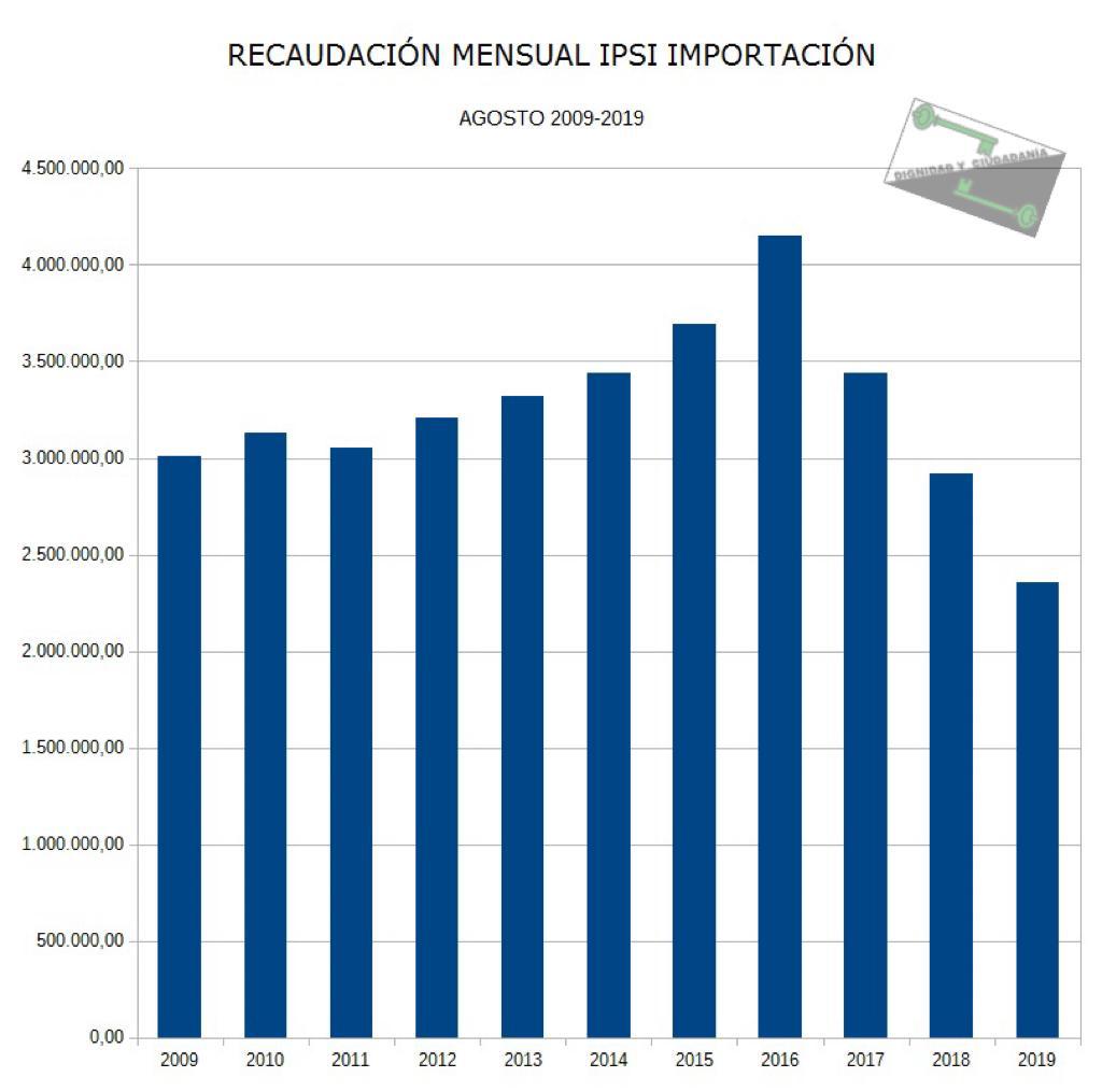 El MDyC afirma que la recaudación del IPSI Importación de agosto es la más baja de la última década
