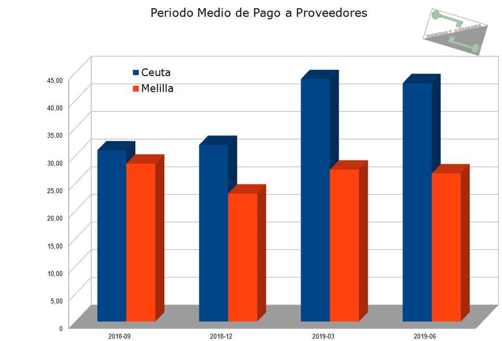 El MDyC dice que el plazo de pago a proveedores sigue por encima de los 70 días