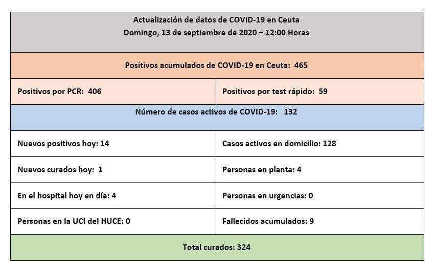 13 septiembre covid