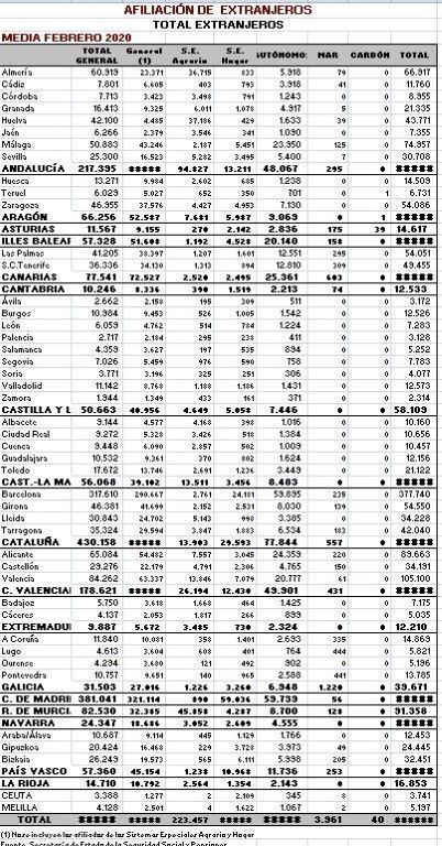 Los extranjeros afiliados a la Seguridad Social en Ceuta se sitúan en 3.741 personas