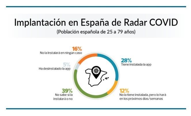 OCU señala que el 60% de los ciudadanos no se ha instalado la App Radar COVID