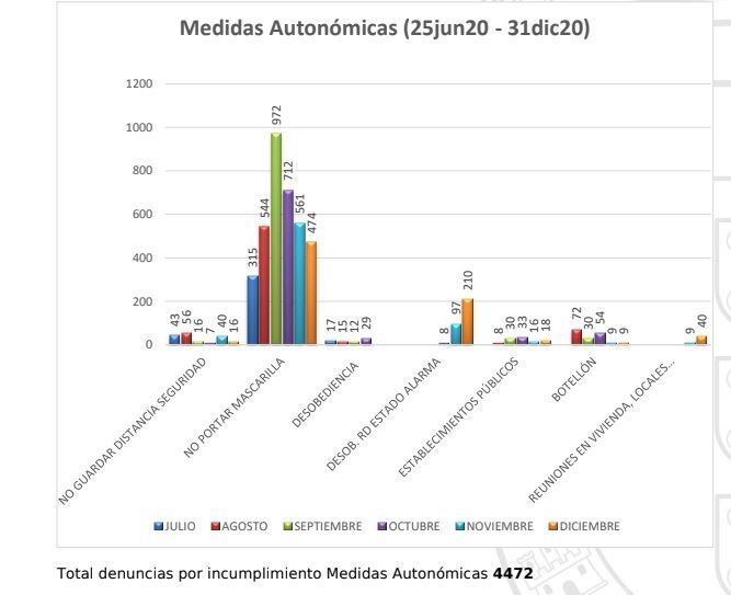 La Policía Local tramitó en el 2020 hasta 7.481 denuncias por medidas de la COVID-19
