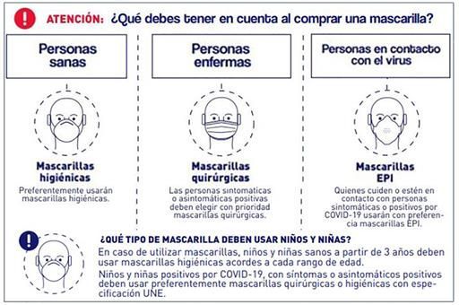 Consumo aclara cuales son las mascarillas más útiles y recomienda su uso