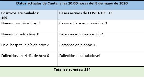 Confirmado un nuevo positivo por COVID-19 en Ceuta 