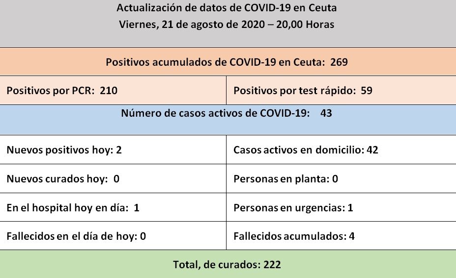 Sin nuevos positivos de COVID -19 en la segunda actualización de este viernes