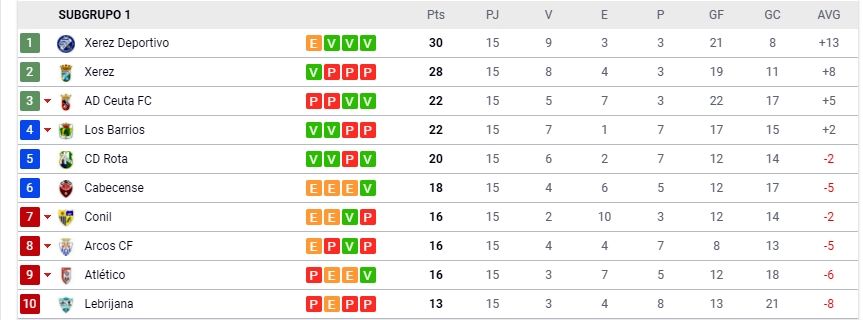 clasificación subgrupo 1 jornada 15