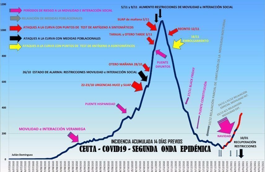 La evolución de la covid-19 en Ceuta es francamente negativa, según los informes