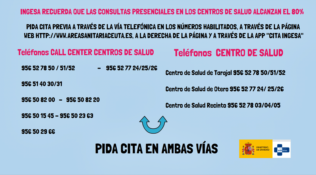 INGESA recuerda que las consultas presenciales en los centros de salud alcanzan el 80%