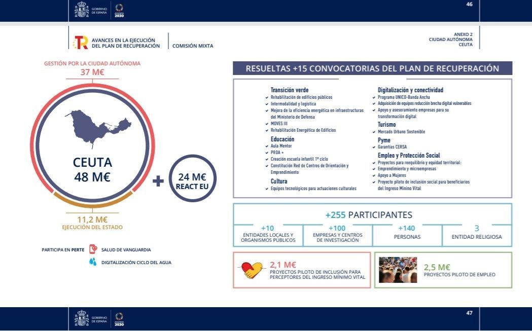 Ceuta recibe 72 millones de euros del Plan de Recuperación