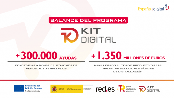 Kit Digital concede más de 300.000 ayudas a pymes y autónomos españoles para su digitalización