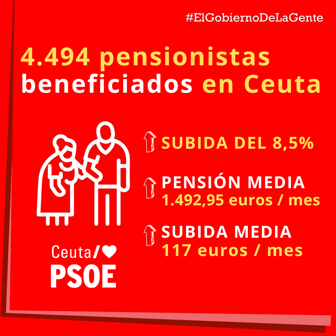 “Gracias a Pedro Sánchez los pensionistas ceutíes cobran casi 300 euros más al mes que en 2018”, dice el PSOE