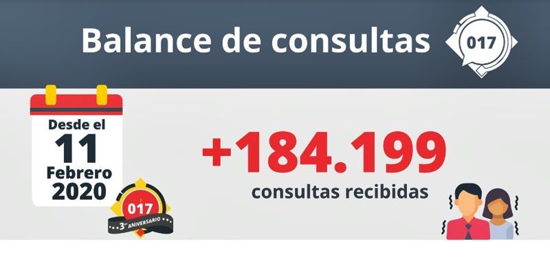 El teléfono de ayuda 017 atendió el pasado año más de 67.000 consultas sobre ciberseguridad