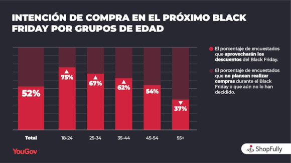 El Black Friday divide a los españoles: la mitad lo espera con interés, la otra mitad no lo tiene en mente