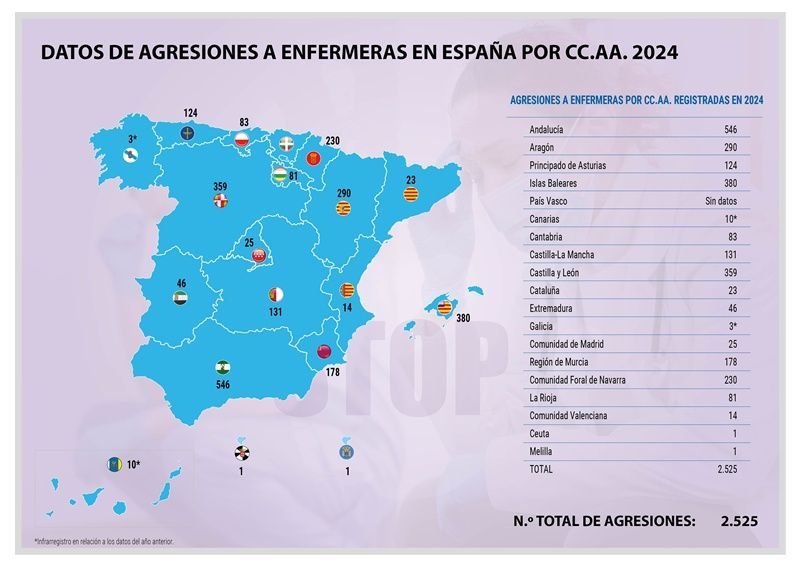 El CGE reclama un registro abierto y transparente para minimizar las agresiones a enfermeras