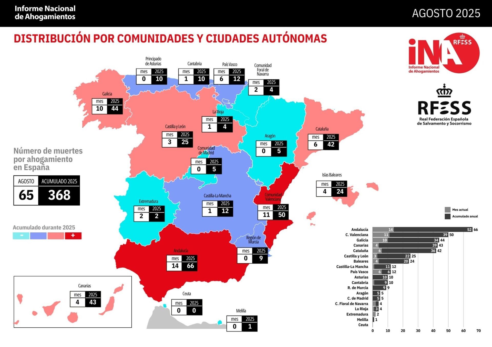 Una persona se ha ahogado cada 11 horas en España este verano