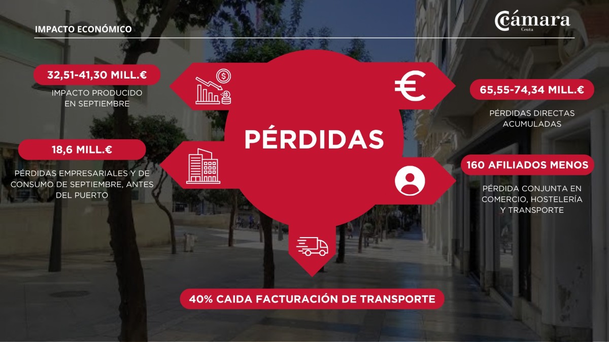 La Cámara cifra en hasta 74,3 millones el impacto económico de la crisis en Ceuta hasta septiembre