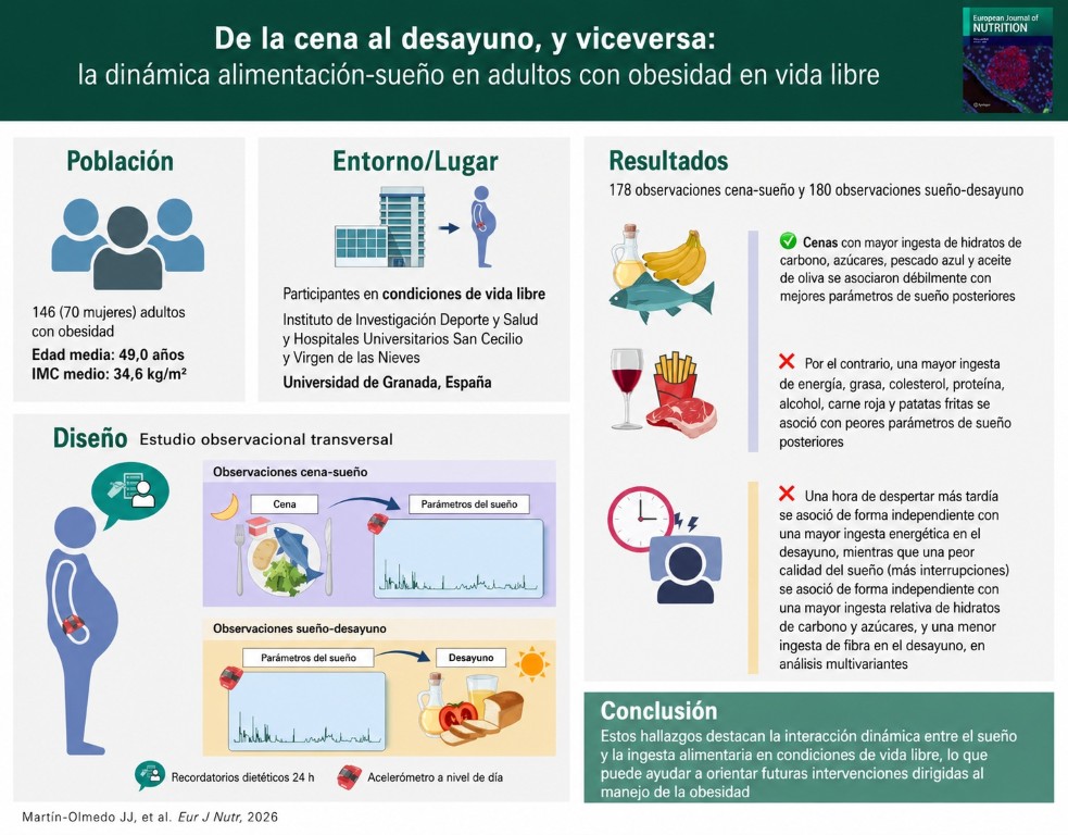 La cena influye en el sueño y este en el desayuno, según un estudio de la UGR