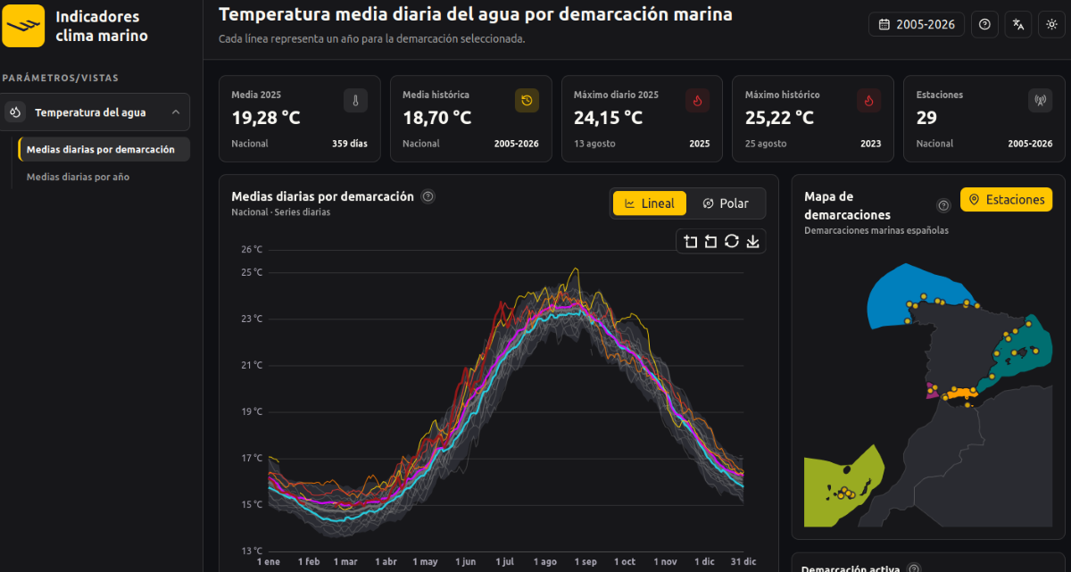 Lanzan un indicador para conocer la temperatura media diaria del mar en las costas españolas