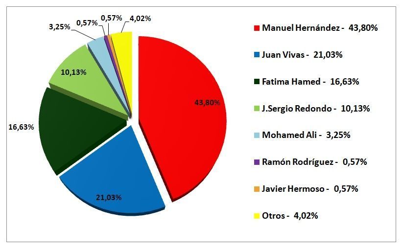 Manuel Hernández en Ceuta y Santiago Abascal en Madrid, candidatos preferidos de los ceutíes