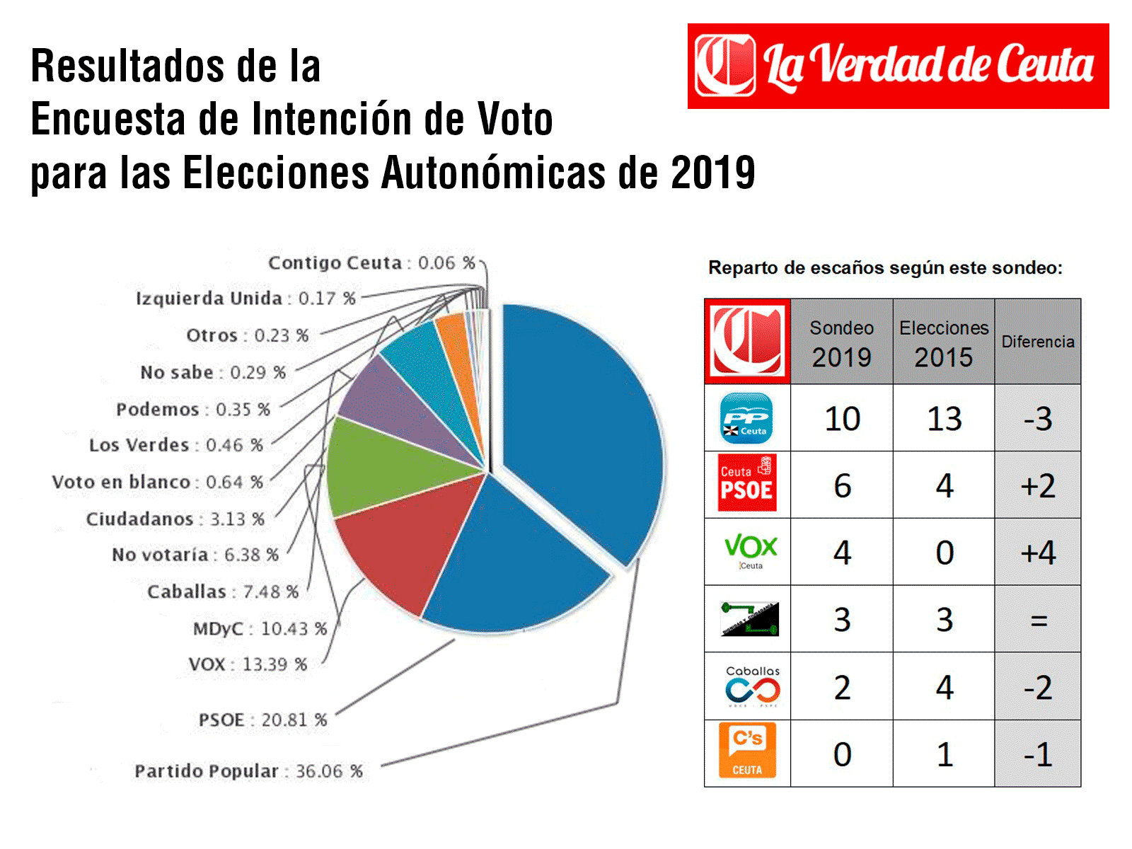 VOX tendría la llave del próximo Gobierno en la ciudad, según la última encuesta de 'La Verdad de Ceuta'
